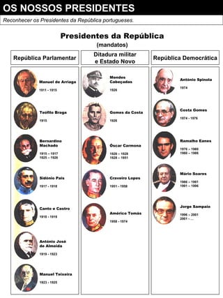 OS NOSSOS PRESIDENTES
Reconhecer os Presidentes da República portugueses.
Presidentes da República
(mandatos)
Manuel de Arriaga
1911 - 1915
Teófilo Braga
1915
Bernardino
Machado
1915 – 1917
1925 – 1926
Sidónio Pais
1917 - 1918
Canto e Castro
1918 - 1919
António José
de Almeida
1919 - 1923
Manuel Teixeira
1923 - 1925
Mendes
Cabeçadas
1926
Gomes da Costa
1926
Óscar Carmona
1926 – 1928
1928 – 1951
Craveiro Lopes
1951 - 1958
Américo Tomás
1958 - 1974
António Spinola
1974
Costa Gomes
1974 - 1976
Ramalho Eanes
1976 – 1980
1980 – 1986
Mário Soares
1986 – 1991
1991 – 1996
Jorge Sampaio
1996 – 2001
2001 - …
República Parlamentar
Ditadura militar
e Estado Novo
República Democrática
 