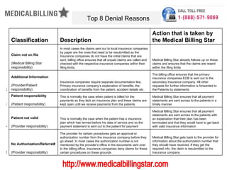 Top 8 Denial Reasons

                                                                                                     Action that is taken by
   Classification               Description                                                          the Medical Billing Star
                                In most cases the claims sent out to local insurance companies
                                by paper are the ones that need to be resubmitted as the
   Claim not on file            Insurance companies do not have the initial claims that are
                                sent. billing office ensures that all unpaid claims are called and   Medical Billing Star already follows up on these
   (Medical Billing Star        checked with the respective insurance companies within their         claims and ensures that the claims are resent
   responsibility)              filing limits.                                                       within the filing limits

                                                                                                     The billing office ensures that the primary
   Additional Information                                                                            insurance companies EOB is sent out to the
                                Insurance companies require separate documentation like,             secondary Insurance company. All other
  (Provider/Patient             Primary insurance company’s explanation of benefits, the             requests for further information is forwarded to
2 responsibility)               coordination of benefits from the patient, accident details etc .    the Patients by statements

   Patient responsibility       This is normally the case when patient is billed for the             Medical Billing Star ensures that all payment
                                payments as they lack an insurance plan and these claims are         statements are sent across to the patients in a
3 (Patient responsibility)      kept open until we receive payments from the patients                timely manner

                                                                                                     Medical Billing Star ensures that all payment
                                                                                                     statements are sent across to the patients with
   Patient not valid            This is normally the case when the patient has a insurance           an explanation that their plan has been
                                plan which has termed before his date of service and so the          terminated and that they would have to get back
4 (Provider responsibility)     payment statement is sent out to the patient for payment             with valid insurance information

                                The provider for certain procedures gets an approval or
                                authorization number from the insurance company before they          Medical Billing Star gets back to the provider for
                                go ahead. In most cases the authorization number is not              information about the authorization number that
   No Authorization/Referral#   mentioned by the provider’s office in the documents sent over        they should have received. If they get the
                                to the billing office. Insurance companies deny claims for these     required info, the claim is resubmitted to the
5 (Provider responsibility)     certain procedures on these grounds                                  Insurance company
 