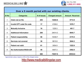 Over a 5 month period with our existing clients.

Sl No                 Categories                    # of issues   Charged amount   Amount Received

  1      Claim not on file                                205        14284.8           5713.9

  2      Invalid CPT code/ Dx code                        17          4196.8           1678.7

  3      Mutually Inclusive                               16          1229.3            491.7

  4      Additional Information                           200        24614.3           9845.7

  5      Patient responsibility                           96         10438.7           4175.5

  6      Services not covered                             36          9610.9           3844.3

  7      Patient not valid                                61          3054.9           1222.0

  8      No Authorization/Referral#                       49          6407.3           2562.9

                                                          680        73837.0           29534.8
*approximate values, based on 40% of the charged values
 