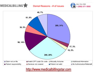 Denial Reasons - # of issues

                                           49, 7%

                             61, 9%



                                                                  205, 31%
                    36, 5%




                96, 14%

                                                                                  17, 3%
                                                                                 16, 2%

                                                      200, 29%


Claim not on file              Invalid CPT code/ Dx code    Mutually Inclusive        Additional Information
Patient responsibility         Services not covered         Patient not valid         No Authorization/Referral#
 