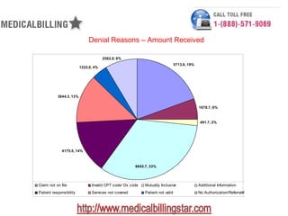 Denial Reasons – Amount Received

                                      2562.9, 9%
                                                                               5713.9, 19%
                         1222.0, 4%




           3844.3, 13%


                                                                                             1678.7, 6%



                                                                                              491.7, 2%




              4175.5, 14%



                                                      9845.7, 33%




Claim not on file              Invalid CPT code/ Dx code   Mutually Inclusive                Additional Information
Patient responsibility         Services not covered        Patient not valid                 No Authorization/Referral#
 