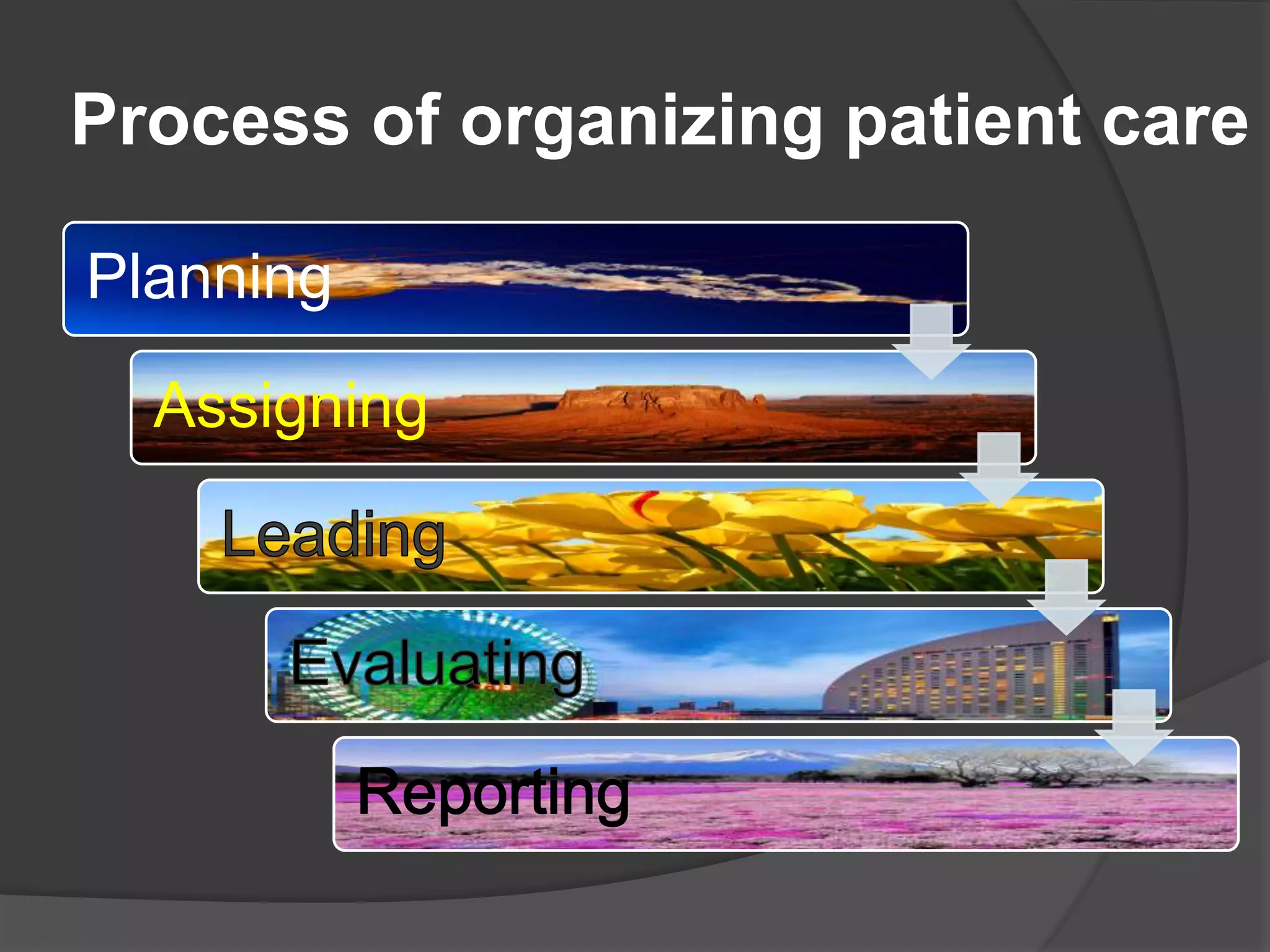 Process of organizing patient care
Planning
Assigning
 