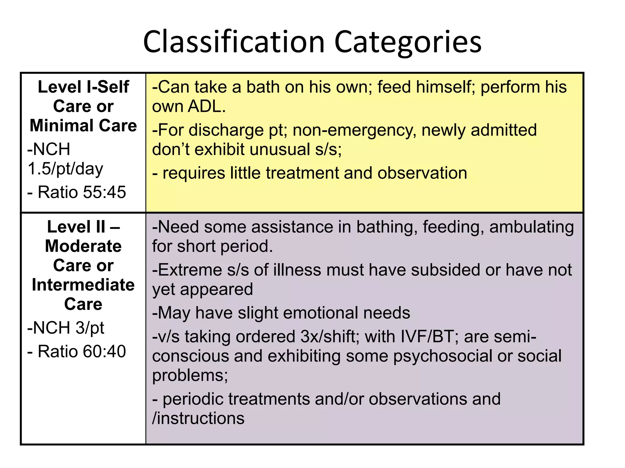 Classification Categories
Level I-Self
Care or
Minimal Care
-NCH
1.5/pt/day
- Ratio 55:45
-Can take a bath on his own; feed himself; perform his
own ADL.
-For discharge pt; non-emergency, newly admitted
don’t exhibit unusual s/s;
- requires little treatment and observation
Level II –
Moderate
Care or
Intermediate
Care
-NCH 3/pt
- Ratio 60:40
-Need some assistance in bathing, feeding, ambulating
for short period.
-Extreme s/s of illness must have subsided or have not
yet appeared
-May have slight emotional needs
-v/s taking ordered 3x/shift; with IVF/BT; are semi-
conscious and exhibiting some psychosocial or social
problems;
- periodic treatments and/or observations and
/instructions
 