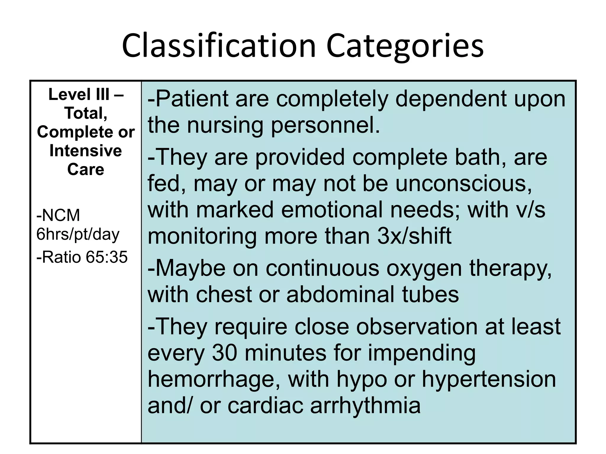 Classification Categories
Level III –
Total,
Complete or
Intensive
Care
-NCM
6hrs/pt/day
-Ratio 65:35
-Patient are completely dependent upon
the nursing personnel.
-They are provided complete bath, are
fed, may or may not be unconscious,
with marked emotional needs; with v/s
monitoring more than 3x/shift
-Maybe on continuous oxygen therapy,
with chest or abdominal tubes
-They require close observation at least
every 30 minutes for impending
hemorrhage, with hypo or hypertension
and/ or cardiac arrhythmia
 