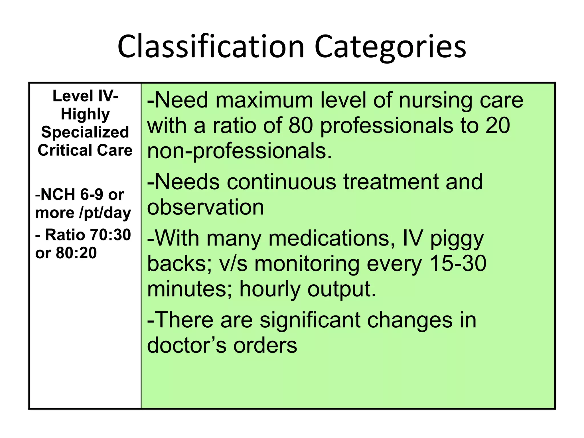 Classification Categories
Level IV-
Highly
Specialized
Critical Care
-NCH 6-9 or
more /pt/day
- Ratio 70:30
or 80:20
-Need maximum level of nursing care
with a ratio of 80 professionals to 20
non-professionals.
-Needs continuous treatment and
observation
-With many medications, IV piggy
backs; v/s monitoring every 15-30
minutes; hourly output.
-There are significant changes in
doctor’s orders
 