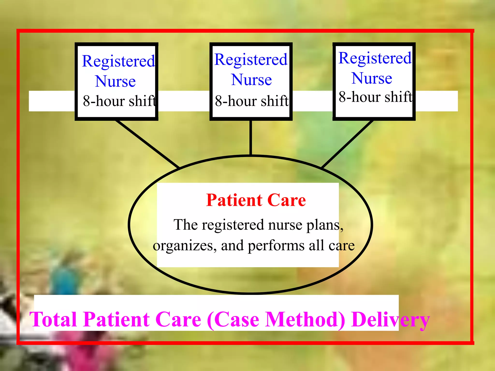 Patient Care
The registered nurse plans,
organizes, and performs all care
Registered
Nurse
8-hour shift
Registered
Nurse
8-hour shift
Registered
Nurse
8-hour shift
Total Patient Care (Case Method) Delivery
 