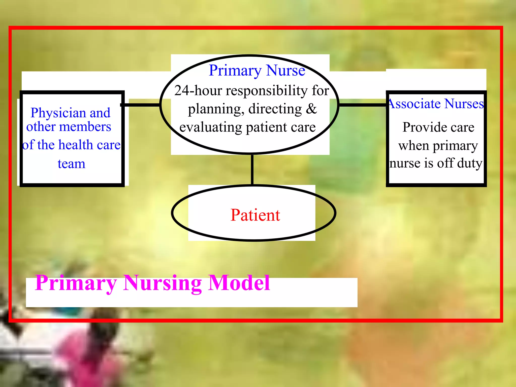 Primary Nurse
24-hour responsibility for
planning, directing &
evaluating patient care
Patient
Associate Nurses
Provide care
when primary
nurse is off duty
Physician and
other members
of the health care
team
Primary Nursing Model
 