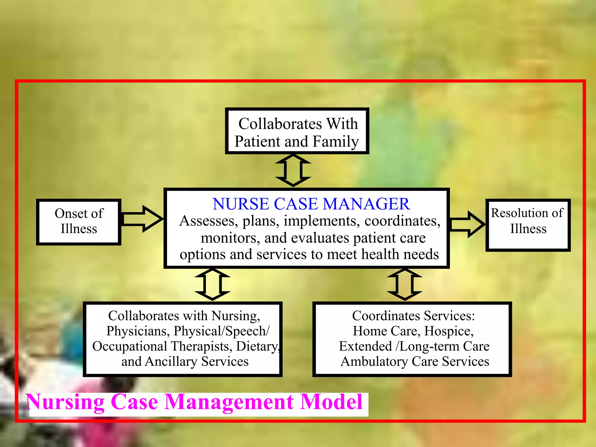 NURSE CASE MANAGER
Assesses, plans, implements, coordinates,
monitors, and evaluates patient care
options and services to meet health needs
Onset of
Illness
Resolution of
Illness
Collaborates with Nursing,
Physicians, Physical/Speech/
Occupational Therapists, Dietary,
and Ancillary Services
Collaborates With
Patient and Family
Coordinates Services:
Home Care, Hospice,
Extended /Long-term Care
Ambulatory Care Services
Nursing Case Management Model
 