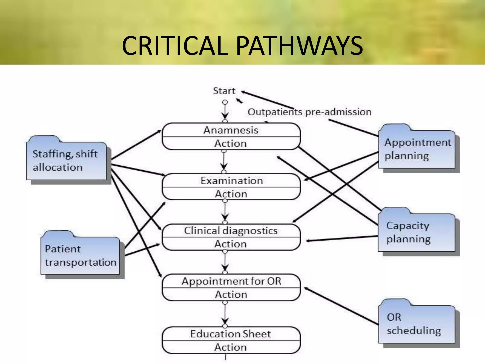CRITICAL PATHWAYS
 
