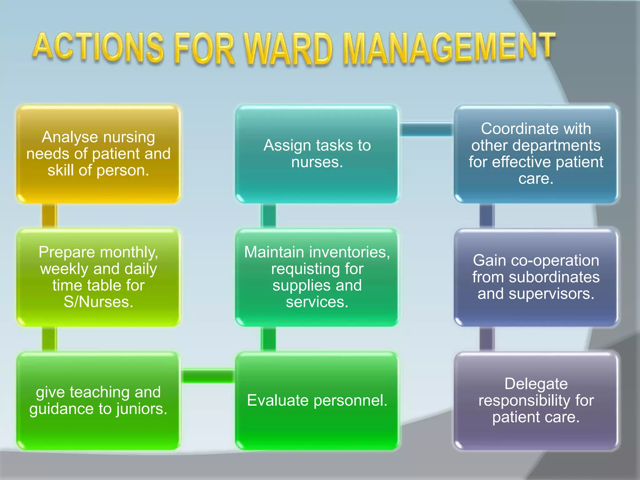 Analyse nursing
needs of patient and
skill of person.
Prepare monthly,
weekly and daily
time table for
S/Nurses.
give teaching and
guidance to juniors.
Evaluate personnel.
Maintain inventories,
requisting for
supplies and
services.
Assign tasks to
nurses.
Coordinate with
other departments
for effective patient
care.
Gain co-operation
from subordinates
and supervisors.
Delegate
responsibility for
patient care.
 
