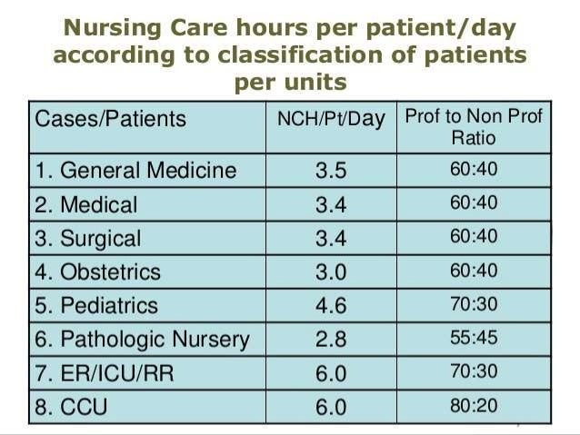 average nurse to patient ratio in nursing homes