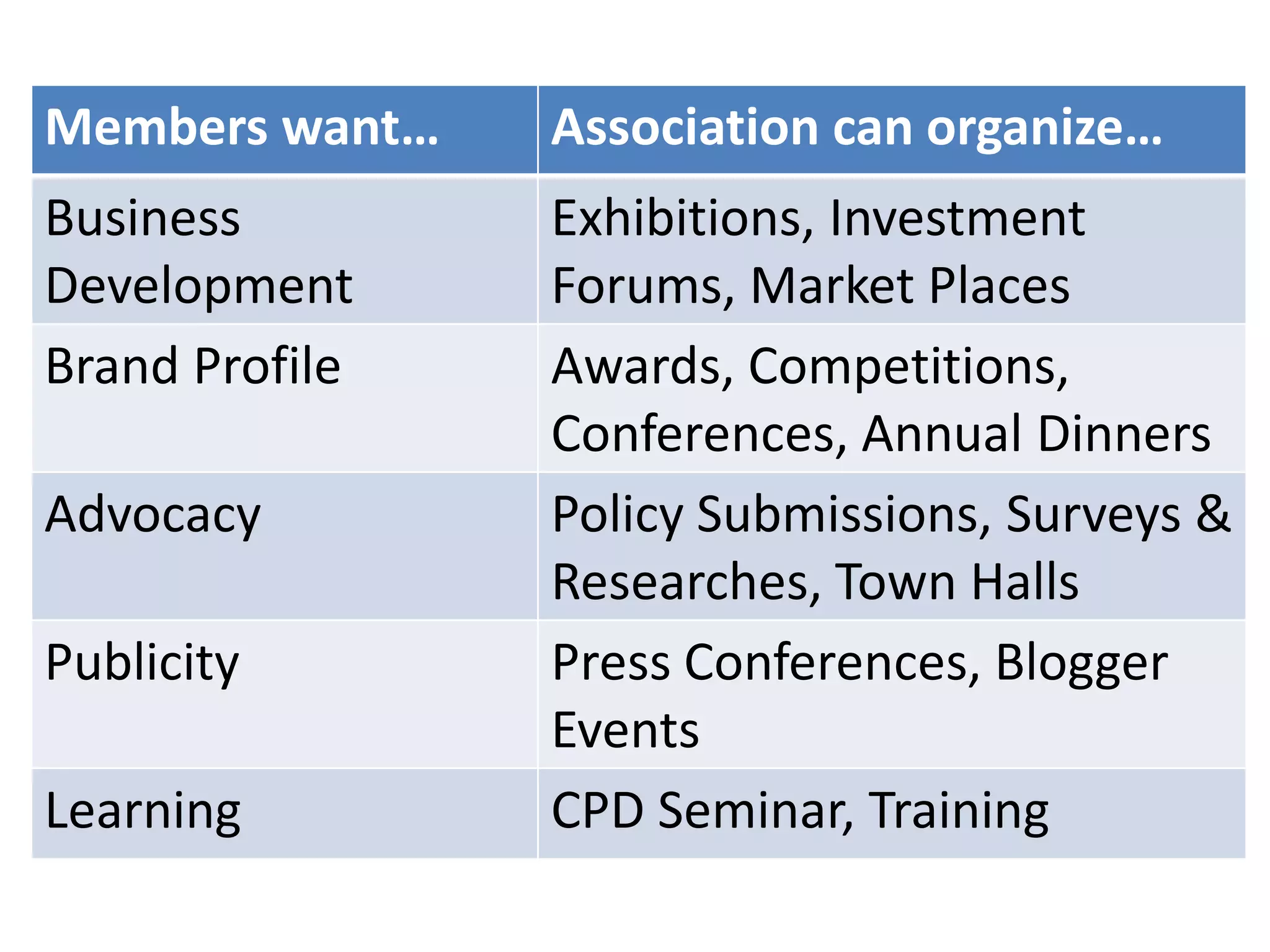 Members want… Association can organize…
Business
Development
Exhibitions, Investment
Forums, Market Places
Brand Profile Awards, Competitions,
Conferences, Annual Dinners
Advocacy Policy Submissions, Surveys &
Researches, Town Halls
Publicity Press Conferences, Blogger
Events
Learning CPD Seminar, Training
 