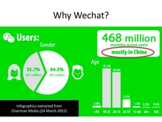 Why Wechat?
Infographics extracted from
Chairman Media (24 March 2015)
 