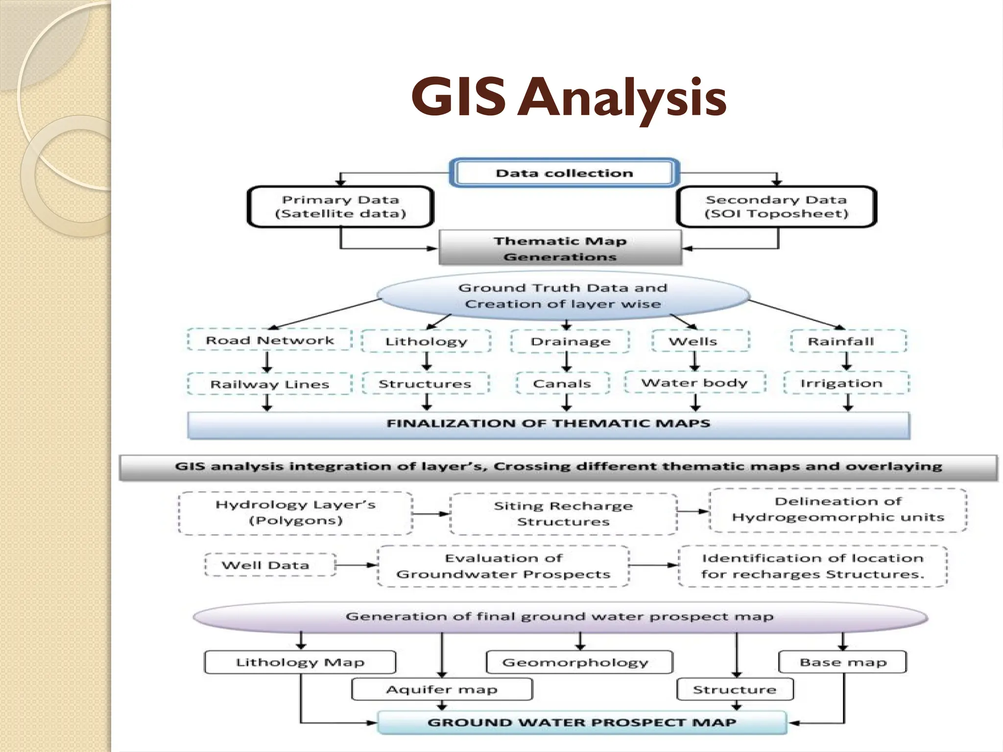 GIS Analysis
 