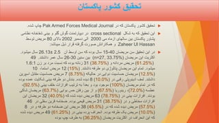 ‫پاکستان‬ ‫کشور‬ ‫تحقیق‬

‫در‬ ‫که‬ ‫پاکستان‬ ‫کشور‬ ‫تحقیق‬
Pak Armed Forces Medical Journal
‫شده‬ ‫چاپ‬
.

‫این‬
‫تحقیق‬
‫که‬
‫شکل‬ ‫به‬
cross sectional
‫نظامی‬ ‫شفاخانه‬ ‫بینی‬ ‫و‬ ‫گلو‬ ‫گوش‬ ‫دیپارتمنت‬ ‫در‬
‫می‬ ‫ازماه‬ ‫سالهای‬ ‫بین‬ ‫پاکستان‬ ‫پشاور‬
2000
‫دسمبر‬ ‫الی‬
2002
‫باالی‬
80
‫توسط‬ ‫مریض‬
Zaheer Ul Hassan
‫میباشد‬ ‫ذیل‬ ‫قرار‬ ‫گرفته‬ ‫صورت‬ ‫همکارانش‬ ‫و‬
:

‫مریضان‬ ‫سن‬ ‫تحقیق‬ ‫این‬ ‫در‬
15-40
‫آن‬ ‫اوسط‬ ‫سن‬ ‫که‬ ‫بوده‬ ‫سال‬
2.5
±
26.13
‫میشود‬ ‫سال‬
.
‫مریضان‬ ‫این‬ ‫اکثریت‬
(n=27, 33.75%)
‫سنین‬ ‫بین‬
26-30
‫داشتند‬ ‫عمر‬ ‫سال‬
.
49
(61.25%)
‫و‬ ‫مردانه‬ ‫مریض‬
31 (38.75%)
‫زن‬ ‫بر‬ ‫مرد‬ ‫نسبت‬ ‫که‬ ‫بوده‬ ‫زنانه‬
1.6:1
‫میشود‬
.
‫داشتند‬ ‫طرفه‬ ‫دو‬ ‫پتالوژی‬ ‫مریضان‬ ‫این‬ ‫تمام‬
.
12 (15%)
،‫استما‬ ‫مریض‬
10
(12.5%)
‫حالیکه‬ ‫در‬ ‫دوایی‬ ‫حساسیت‬ ‫مریضان‬
7 (8.75%)
‫اسپرین‬ ‫مقابل‬ ‫حساسیت‬ ‫مریض‬
‫داشتند‬
.
‫در‬ ‫رقبی‬ ‫ادینوپتی‬ ‫لمف‬
8 (10.0%)
‫شده‬ ‫دیده‬
.
‫بوده‬ ‫عمده‬ ‫شکایت‬ ‫بینی‬ ‫طرفه‬ ‫دو‬ ‫بندش‬
‫مریضان‬ ‫تمام‬ ‫در‬ ‫که‬
(100%)
‫بینی‬ ‫خلف‬ ‫افرازات‬ ‫ترتیب‬ ‫به‬ ‫بعدآ‬ ‫و‬ ‫بود‬ ‫موجود‬
(92.5%)
،
‫عطسه‬
(72.0%)
‫رینوریا‬ ،
(67.5%)
‫بوایی‬ ‫حس‬ ‫رفتن‬ ‫بین‬ ‫از‬ ‫و‬
(63.7%)
‫شاکی‬ ‫مریضان‬
‫بودند‬
.
‫در‬ ‫بینی‬ ‫افرازات‬
63 (78.75%)
‫که‬ ‫شده‬ ‫دیده‬ ‫مریض‬
32 (40.0%)
‫این‬ ‫مریضان‬
‫در‬ ‫و‬ ‫مخاطی‬ ‫افرازات‬
31 (38.75%)
‫بوده‬ ‫قیحی‬ ‫مریض‬
.
‫در‬ ‫سفلی‬ ‫قرین‬ ‫ضخامه‬
46
(57.5%)
‫در‬ ‫که‬ ‫شده‬ ‫دیده‬ ‫مریض‬
38 (45.5%)
‫در‬ ‫و‬ ‫طرفه‬ ‫دو‬ ‫ضخامه‬ ‫این‬ ‫مریض‬
8
(10.0%)
‫بوده‬ ‫طرفه‬ ‫یک‬ ‫مریض‬
.
‫در‬ ‫بینی‬ ‫پرده‬ ‫انحراف‬
49 (61.25%)
‫شده‬ ‫دیده‬ ‫مریض‬
‫مریضان‬ ‫اکثریت‬ ‫در‬ ‫انحراف‬ ‫این‬ ‫که‬
(36.25%)
‫چپ‬ ‫طرف‬ ‫به‬
‫بوده‬
 