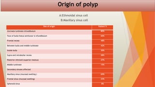 Origin of polyp
A:Ethmoidal sinus cell
B:Maxillary sinus cell
Patient %
Site of origin
80%
Uncinate turbinate infundibulum
65%
Face of bulla hiatus semilunar is infundibulum
48%
Frontal recess
42%
Between bulla and middle turbinate
30%
Inside bulla
28%
Supra and retrabullar recess
27%
Posterior ethmoid (superior meatus)
15%
Middle turbinate
Secondary sinuses affected
65%
Maxillary sinus (mucosal swelling )
23%
Frontal sinus (mucosal swelling)
8%
Sphenoid sinus
 