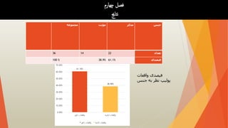‫چهارم‬ ‫فصل‬
‫نتاجی‬
‫جنس‬
‫مذکر‬
‫مؤنث‬
‫مجموعه‬
‫تعداد‬
22
14
36
‫فیصدی‬
61.1%
38.9%
100 %
61.10%
38.90%
0.00%
10.00%
20.00%
30.00%
40.00%
50.00%
60.00%
70.00%
‫ذکور‬ ‫واقعات‬ ‫اناثیه‬ ‫واقعات‬
‫ذکور‬ ‫واقعات‬ ‫اناثیه‬ ‫واقعات‬
‫واقعات‬ ‫فیصدی‬
‫جنس‬ ‫به‬ ‫نظر‬ ‫پولیپ‬
 