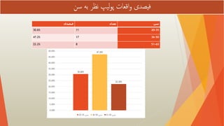 ‫سن‬
‫تعداد‬
‫فیصدی‬
20-35
11
30.6%
36-50
17
47.2%
51-65
8
22.2%
30.60%
47.20%
22.20%
0.00%
5.00%
10.00%
15.00%
20.00%
25.00%
30.00%
35.00%
40.00%
45.00%
50.00%
‫سن‬
35
-
20 ‫سن‬
50
-
36 ‫سن‬
65
-
51
‫سن‬ ‫به‬ ‫نظر‬ ‫یپ‬‫ل‬‫و‬‫پ‬ ‫اقعات‬‫و‬ ‫فیصدی‬
 