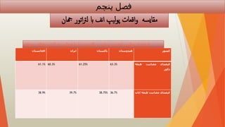 ‫پنچم‬ ‫فصل‬
‫کشور‬
‫هندوستان‬
‫پاکستان‬
‫ایران‬
‫افغانستان‬
‫فیصدی‬
‫مصابیت‬
‫طبقه‬
‫ذکور‬
63.3%
61.25%
60.3%
61.1%
‫فیصدی‬
‫مصابیت‬
‫طبقه‬
‫اناث‬
36.7%
38.75%
39.7%
38.9%
‫سه‬‫ی‬‫مقا‬
‫هج‬ ‫اتور‬‫رت‬‫ل‬ ‫اب‬ ‫نف‬‫ا‬ ‫یپ‬‫ل‬‫و‬‫پ‬ ‫اقعات‬‫و‬
‫ا‬
‫جهان‬ ‫کشورهای‬ ‫مقایسه‬ ‫با‬ ‫ما‬ ‫کشور‬ ‫در‬ ‫زنان‬ ‫در‬ ‫انف‬ ‫پولیپ‬ ‫فیصدی‬
 