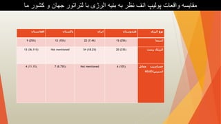 ‫ما‬ ‫کشور‬ ‫و‬ ‫جهان‬ ‫لتراتور‬ ‫با‬ ‫الرژی‬ ‫بنیه‬ ‫به‬ ‫نظر‬ ‫انف‬ ‫پولیپ‬ ‫واقعات‬ ‫مقایسه‬
‫نوع‬
‫الرژی‬
‫هندوستان‬
‫ایران‬
‫پاکستان‬
‫افغانستان‬
‫استما‬
15 (25%)
22 (7.4%)
12 (15%)
9 (25%)
‫الرژیک‬
‫رینیت‬
20 (33%)
54 (18.2%)
Not mentioned
13 (36.11%)
‫حساسیت‬
‫مقابل‬
‫اسپرین‬
NSAID/
6 (10%)
Not mentioned
7 (8.75%)
4 (11.1%)
 