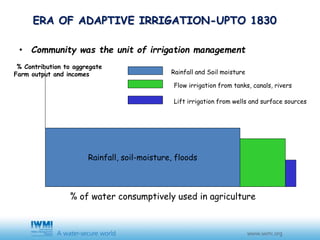 ERA OF ADAPTIVE IRRIGATION-UPTO 1830
• Community was the unit of irrigation management
Rainfall, soil-moisture, floods
Rai...