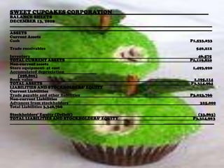   SWEET CUPCAKES CORPORATION BALANCE SHEETSDECEMBER 13, 2010________________________________________________ASSETSCurrent Assets Cash				                         			    P1,533,033Trade receivables		         	          				          540,212	Inventory					   	     	46,575TOTAL CURRENT ASSETSP2,119,820Non-current assetsStore equipment- at cost	                 1,493,920Accumulated depreciation 		                                                     (298,806)Book value				                    		1,195,114TOTAL ASSETS 		                          			    P3,314,964                      LIABILITIES AND STOCKHOLDERS’ EQUITYCurrent LiabilitiesTrade payable and other liabilities   	        		 P3,023,766Non-current Liabilities Advances from stockholders	  	                               	                 325,000  Total Liabilities 3,348,766Stockholders’ Equity (Deficit)                                   			                                  (33,863)TOTAL LIABILITIES AND STOCKHOLDERS’ EQUITY                                                                          P3,314,903_________________________
