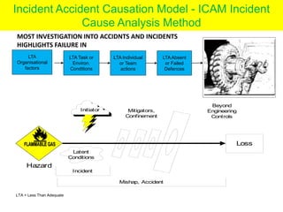 Icam Example Ppt for IMPROVEMENT OF SAFETY THROUGH SAFETY MANAGAMENT PLAN – office ...