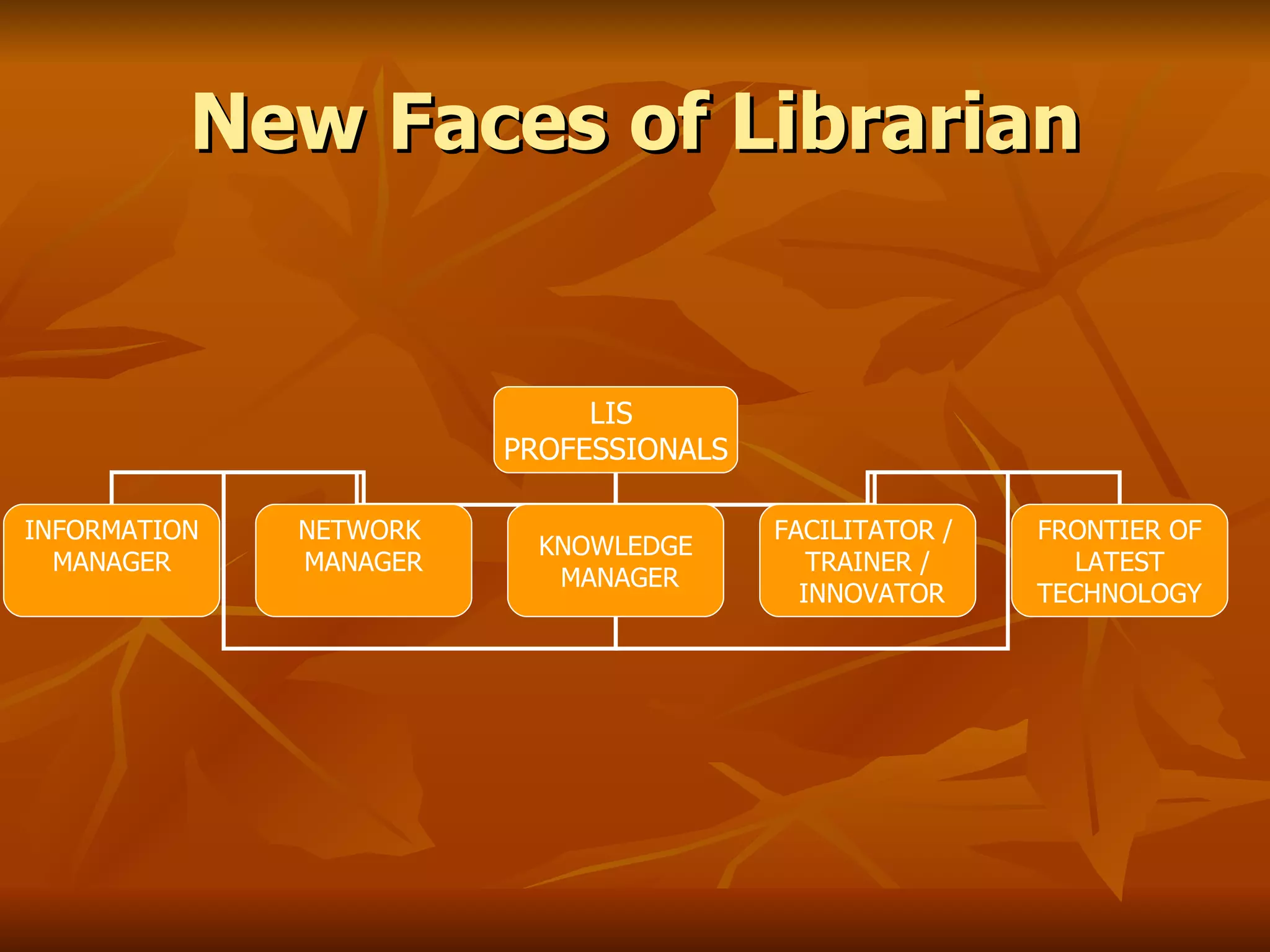 New Faces of Librarian LIS  PROFESSIONALS INFORMATION MANAGER NETWORK  MANAGER KNOWLEDGE MANAGER FACILITATOR /  TRAINER / INNOVATOR FRONTIER OF LATEST  TECHNOLOGY 