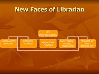 New Faces of Librarian LIS  PROFESSIONALS INFORMATION MANAGER NETWORK  MANAGER KNOWLEDGE MANAGER FACILITATOR /  TRAINER / INNOVATOR FRONTIER OF LATEST  TECHNOLOGY 