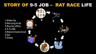STORY OF 9-5 JOB – RAT RACE LIFE
1. Wake Up
2.Morning to do
3.Run for office
4.9-5 JOB
5.Return home tired
6.Eat
7.Sleep
1
2
3
7
4
6
5
 