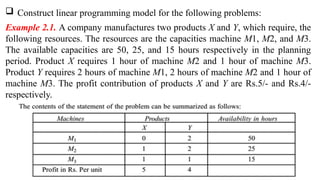  Construct linear programming model for the following problems:
Example 2.1. A company manufactures two products X and Y, which require, the
following resources. The resources are the capacities machine M1, M2, and M3.
The available capacities are 50, 25, and 15 hours respectively in the planning
period. Product X requires 1 hour of machine M2 and 1 hour of machine M3.
Product Y requires 2 hours of machine M1, 2 hours of machine M2 and 1 hour of
machine M3. The profit contribution of products X and Y are Rs.5/- and Rs.4/-
respectively.
 