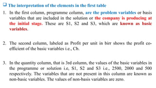  The interpretation of the elements in the first table
1. In the first column, programme column, are the problem variables or basis
variables that are included in the solution or the company is producing at
the initial stage. These are S1, S2 and S3, which are known as basic
variables.
2. The second column, labeled as Profit per unit in birr shows the profit co-
efficient of the basic variables i.e., Cb.
3. In the quantity column, that is 3rd column, the values of the basic variables in
the programme or solution i.e, S1, S2 and S3 i.e., 2500, 2000 and 500
respectively. The variables that are not present in this column are known as
non-basic variables. The values of non-basis variables are zero.
 