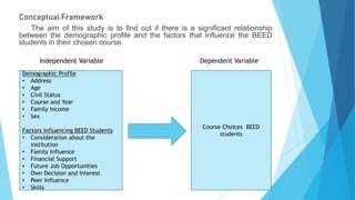 Conceptual Framework
The aim of this study is to find out if there is a significant relationship
between the demographic profile and the factors that influence the BEED
students in their chosen course.
Demographic Profile
• Address
• Age
• Civil Status
• Course and Year
• Family Income
• Sex
Factors Influencing BEED Students
• Consideration about the
institution
• Family Influence
• Financial Support
• Future Job Opportunities
• Own Decision and Interest
• Peer Influence
• Skills
Course Choices BEED
students
Independent Variable Dependent Variable
 