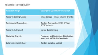 RESEARCH METHODOLOGY
Research Design Descriptive Quantitative Research
Research Setting/Locale Initao College – Initao, Misamis Oriental
Participants/Respondents Random Two-hundred (200) 1st Year
BEED Students
Research Instrument Survey Questionnaire
Statistical Analysis Frequency and Percentage Distribution,
Mean, and ANOVA One Way Model
Data Collection Method Random Sampling Method
 