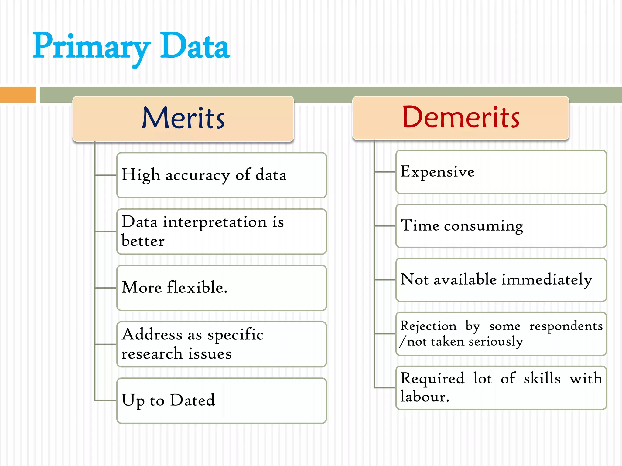 Merits
High accuracy of data
Data interpretation is
better
More flexible.
Address as specific
research issues
Up to Dated
Demerits
Expensive
Time consuming
Not available immediately
Rejection by some respondents
/not taken seriously
Required lot of skills with
labour.
Primary Data
 