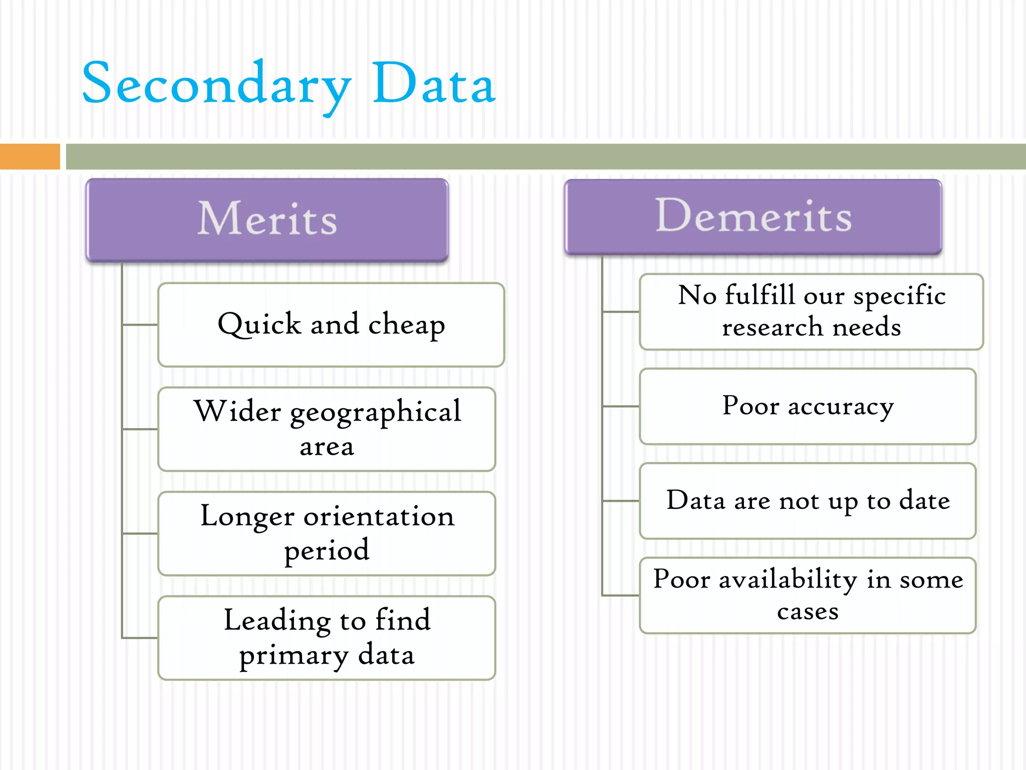 Secondary Data
Quick and cheap
Wider geographical
area
Longer orientation
period
Leading to find
primary data
No fulfill our specific
research needs
Poor accuracy
Data are not up to date
Poor availability in some
cases
 