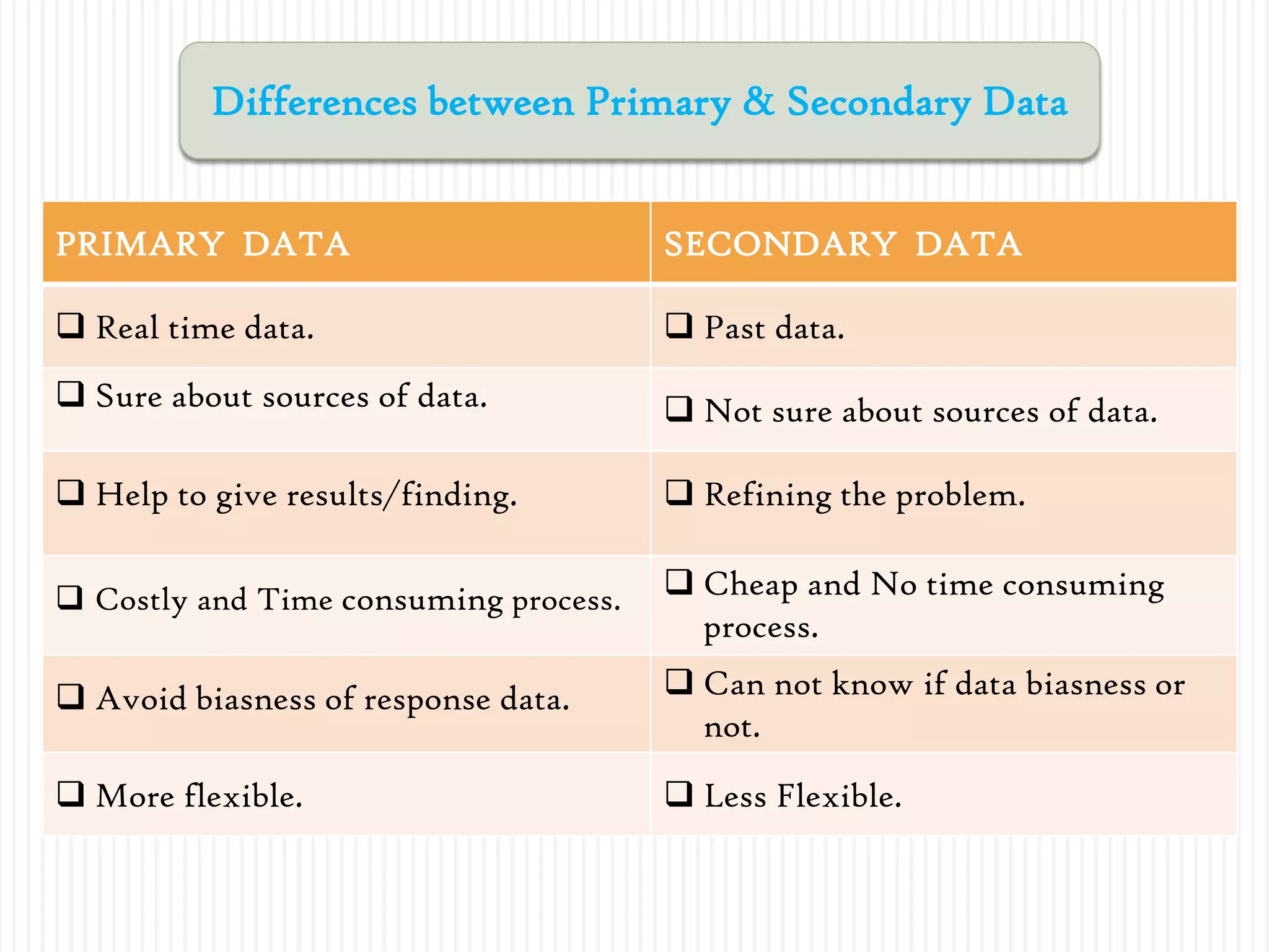 Differences between Primary & Secondary Data
PRIMARY DATA SECONDARY DATA
 Real time data.  Past data.
 Sure about sources of data.  Not sure about sources of data.
 Help to give results/finding.  Refining the problem.
 Costly and Time consuming process.  Cheap and No time consuming
process.
 Avoid biasness of response data.  Can not know if data biasness or
not.
 More flexible.  Less Flexible.
 