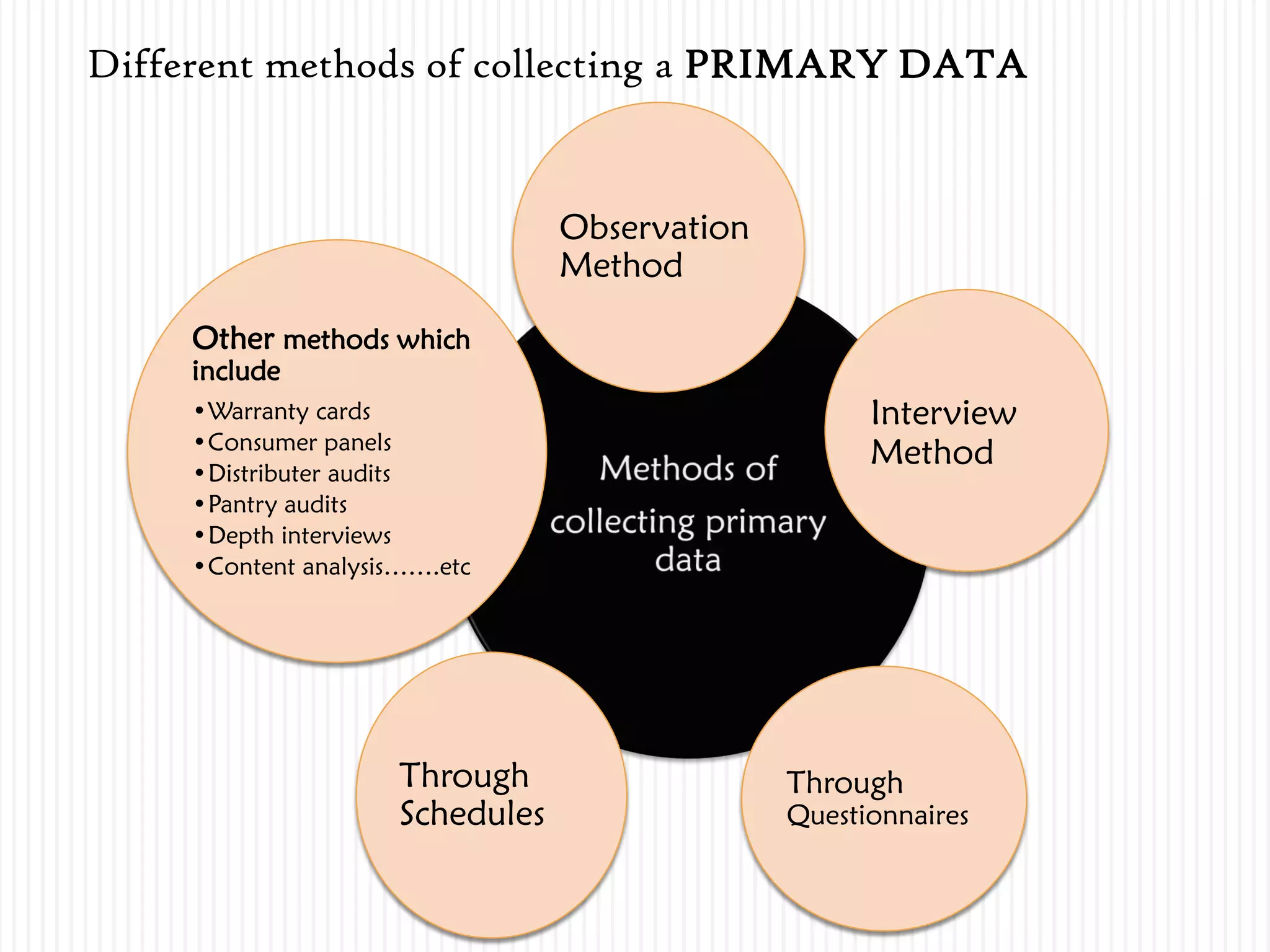 Observation
Method
Interview
Method
Through
Questionnaires
Through
Schedules
Other methods which
include
•Warranty cards
•Consumer panels
•Distributer audits
•Pantry audits
•Depth interviews
•Content analysis…….etc
Different methods of collecting a PRIMARY DATA
 