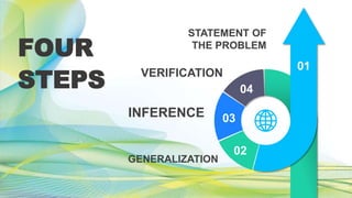 GENERALIZATION
INFERENCE
VERIFICATION
02
03
04
01
FOUR
STEPS
STATEMENT OF
THE PROBLEM
 
