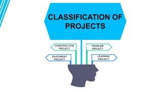 CLASSIFICATION OF
PROJECTS
CONSTRUCTION
PROJECT
ENJOYMENT
PROJECT
LEARNING
PROJECT
PROBLEM
PROJECT
 