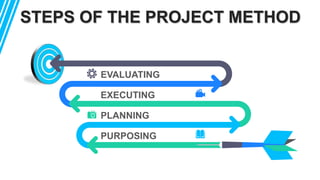 STEPS OF THE PROJECT METHOD
EVALUATING
EXECUTING
PLANNING
PURPOSING
 