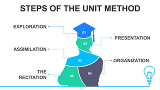 STEPS OF THE UNIT METHOD
THE
RECITATION
EXPLORATION
PRESENTATION
ORGANIZATION
ASSIMILATION
01
02
03
05
04
 