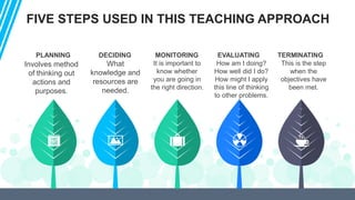 FIVE STEPS USED IN THIS TEACHING APPROACH
What
knowledge and
resources are
needed.
DECIDING
It is important to
know whether
you are going in
the right direction.
MONITORING
How am I doing?
How well did I do?
How might I apply
this line of thinking
to other problems.
EVALUATING
This is the step
when the
objectives have
been met.
TERMINATING
Involves method
of thinking out
actions and
purposes.
PLANNING
 