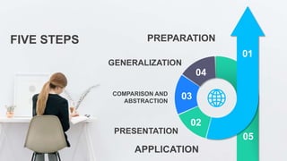PRESENTATION
COMPARISON AND
ABSTRACTION
GENERALIZATION
05
02
03
04
01
FIVE STEPS
APPLICATION
PREPARATION
 