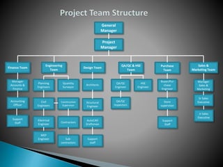 General
Manager
Finance Team
Accounting
Officer
Manager
Accounts &
Finance
AutoCAD
Draftsman
Architects
Structural
Engineer
Support
staff
Civil
Engineers
Planning
Engineers
Engineering
Team
Design Team
QA/QC & HSE
Team
Purchase
Team
Quantity
Surveyor
Electrical
Engineer
QA/QC
Engineer
QA/QC
Inspectors
HSE
Engineer
Buyer/Pur
chase
Engineer
Store
supervisor
Project
Manager
Construction
Supervisor
Contractors
Sub-
contractors
Sales &
Marketing Team
Manager
Sales &
Marketing
MEP
Engineer
Sr Sales
Executive
Support
Staff
Support
Staff
Jr Sales
Executive
 