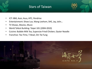 Stars of Taiwan


•   ICT: IBM, Acer, Asus, HTC, Pendrive
•   Entertainment: Show Luo, Wang Leehom, SHE, Jay, Jolin…
•   TV Shows, Movies, Music
•   World Tallest Building: Taipei 101 (2004-2010)
•   Cuisine: Bubble Milk Tea, Supersize Fried Chicken, Oyster Noodle
•   Franchise: Tea Time, T-Bowl, Din Tai Fung
 