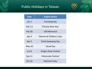 Public Holidays in Taiwan

    Date         English Name

    Jan 1        Founding Day

   Feb 2,3      Chinese New Year

   Feb 28        228 Memorial

   Apr 4     Women & Children’s Day

   Apr 5       Tomb Sweeping Day

  May 10           Vesak Day

   Jun 6      Dragon Boat Festival

   Sep 12      Mooncake Festival

   Oct 10        National’s Day
 