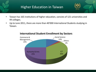 Higher Education in Taiwan

•   Taiwan has 165 institutions of higher education, consists of 121 universities and
    44 colleges.
•   Up to June 2011, there are more than 40’000 International Students studying in
    Taiwan.


              International Student Enrollment by Sectors
              Commerce &                           Social Science
              Management                                12%
                                                               Others
                 25%
                                                                 2%



                      Humanity & Arts                    ICT
                          25%                            36%
 