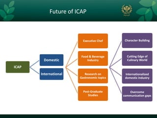 Future of ICAP



                         Executive Chef      Character Building



                        Food & Beverage       Cutting Edge of
        Domestic            Industry          Culinary World

ICAP
       International      Research on        Internationalized
                       Gastronomic topics    domestic industry



                         Post-Graduate         Overcome
                            Studies         communication gaps
 