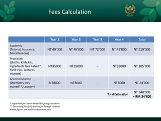 Fees Calculation



                                         Year 1        Year 2      Year 3          Year 4           Total
Academic
(Tutorial, Insurance,                 NT 49’000       NT 49’000   NT 72’000      NT 49’000       NT 219’000
Miscellaneous)
Practicum
(Outfits, Knife kits,
Ingredients fees halved*,             NT35000         NT35000         -           NT35000        NT 105’000
Field trips, Lectures,
Internet)
Accommodation
(Dormitory fees                        NT8000          NT8000         -           NT8000          NT 24’000
waived**, Laundry)
                                                                                                  NT 348’000
                                                                              Total Estimation
                                                                                                 ≈ RM 34’800
* Ingredient fees semi-waived for foreign students
** Dormitory fees fully waived for foreign students
Above figures are estimated amount only
 